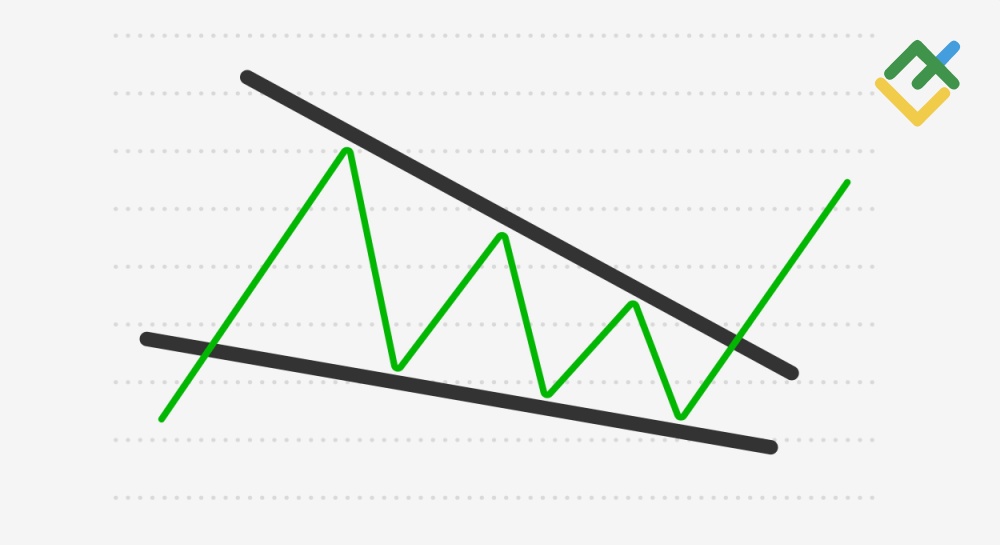 Falling Wedge Pattern: A Trader’s Guide to Success