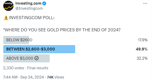 49.9% of Investing.com readers see gold prices between $2,600-$3,000 by end-2024