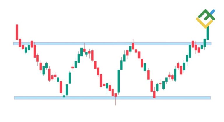 How to Trade Triple Bottom Candlestick Pattern