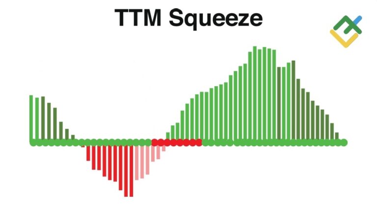 TTM Squeeze Indicator: How To Use It?